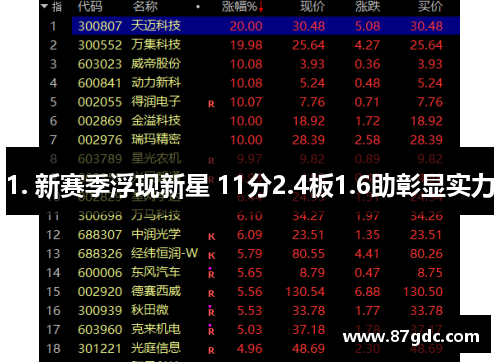 1. 新赛季浮现新星 11分2.4板1.6助彰显实力